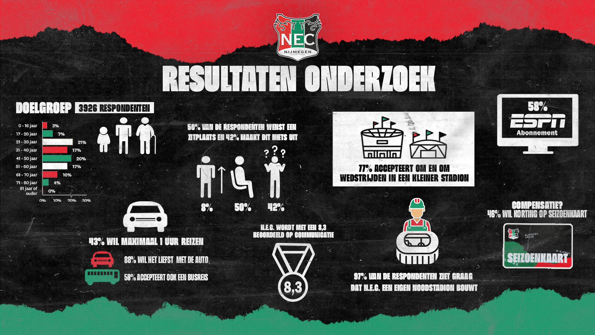 Resultaten onderzoek bekend